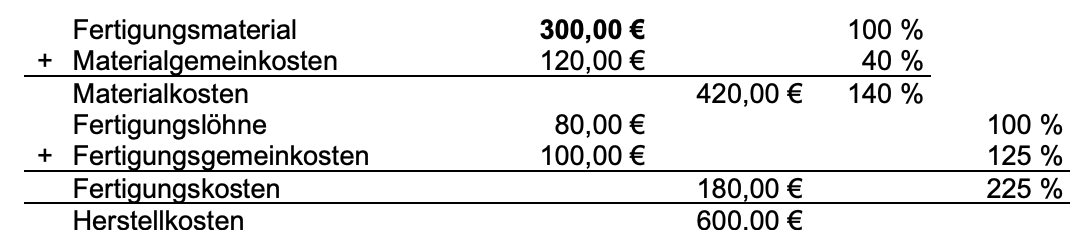 Tabelle mit Kostenrechnung zu Material-, Fertigungs- und Herstellkosten in Euro und Prozentangaben